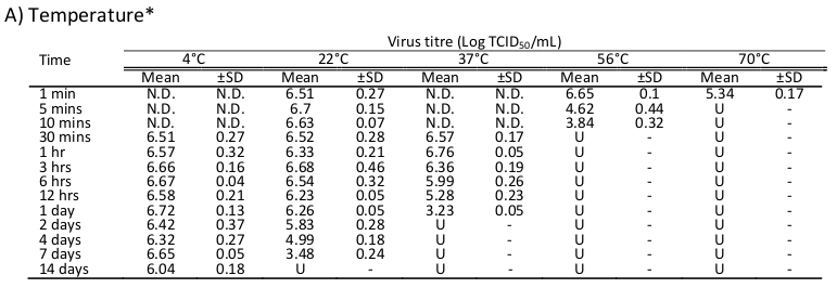 chin_et_al_20_lancet_microbes_-_stability_of_sars-cov-2_in_different_environmental_conditions_table_som_a-temp.png